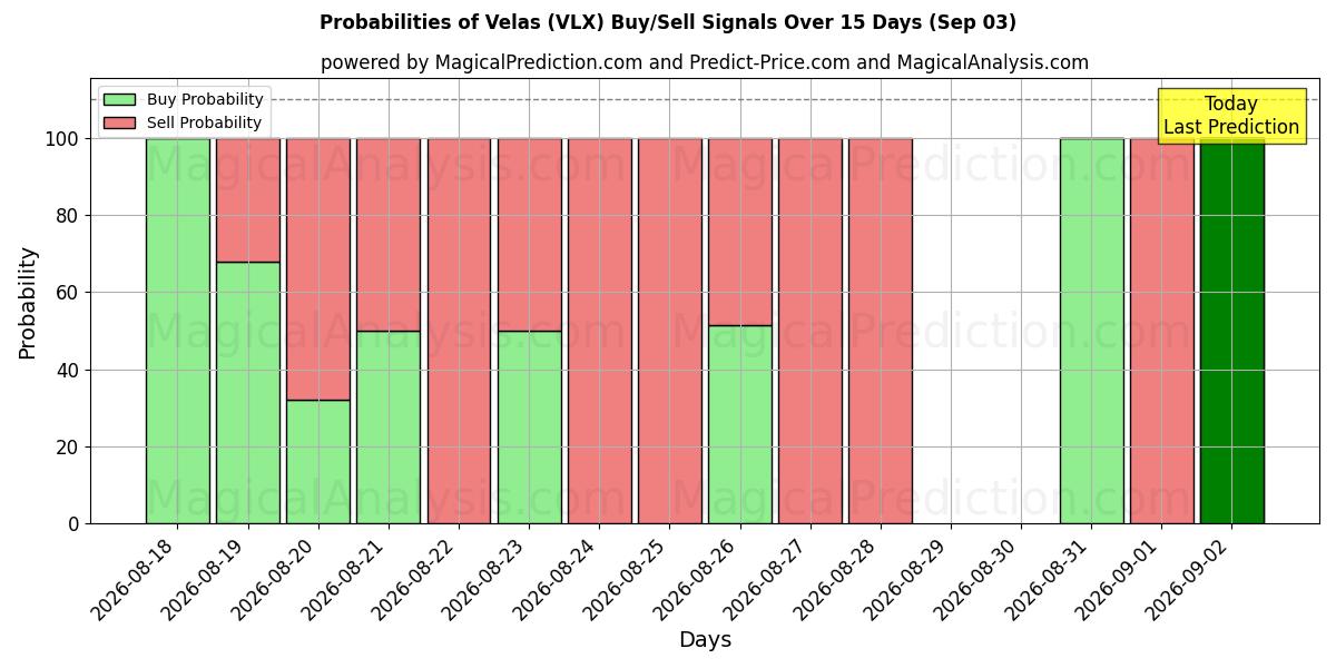 Probabilities of Velas (VLX) Buy/Sell Signals Using Several AI Models Over 5 Days (03 Sep) 