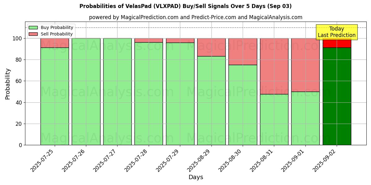 Probabilities of VelasPad (VLXPAD) Buy/Sell Signals Using Several AI Models Over 5 Days (03 Sep) 