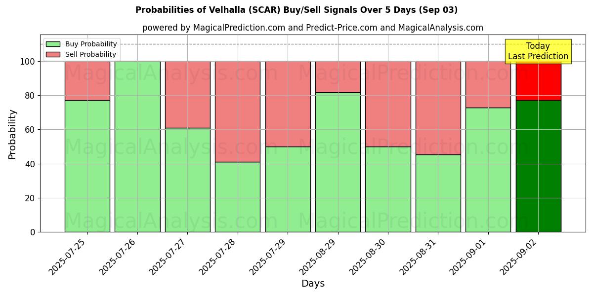 Probabilities of 벨할라 (SCAR) Buy/Sell Signals Using Several AI Models Over 5 Days (03 Sep) 