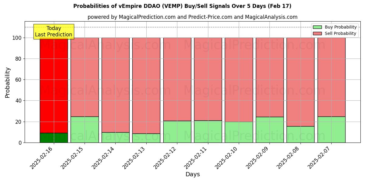 Probabilities of vImperio DDAO (VEMP) Buy/Sell Signals Using Several AI Models Over 5 Days (04 Feb) 