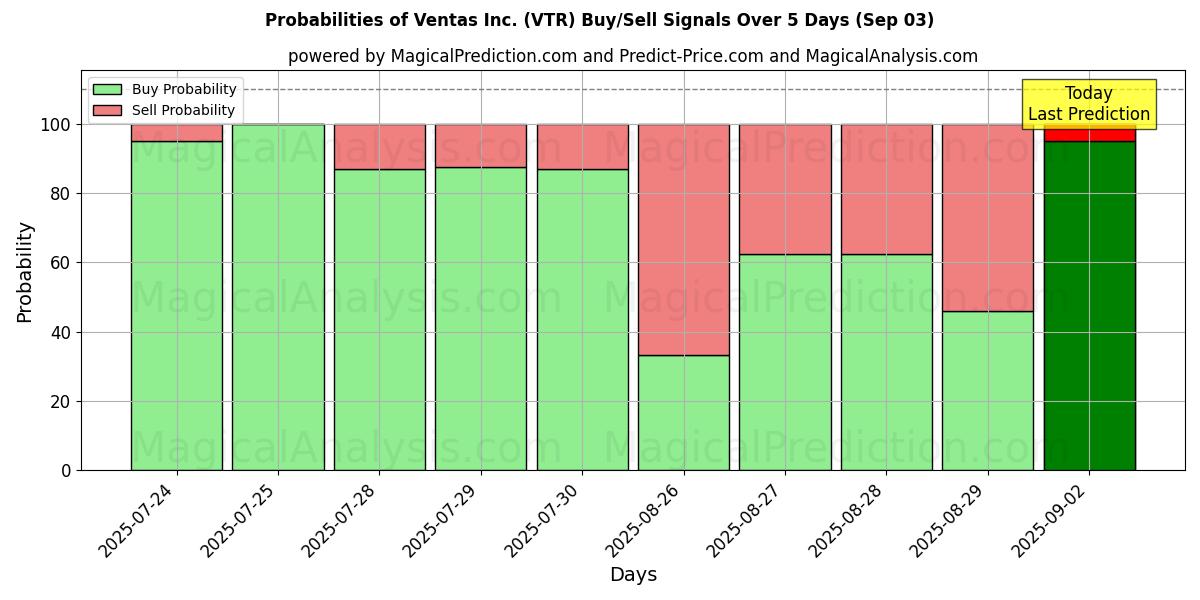 Probabilities of Ventas Inc. (VTR) Buy/Sell Signals Using Several AI Models Over 5 Days (03 Sep) 