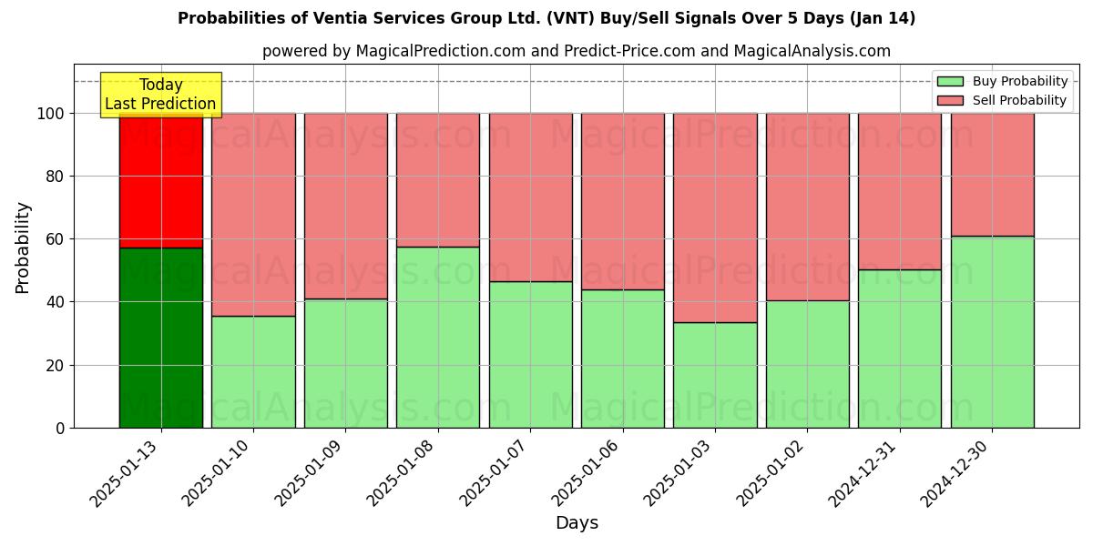 Probabilities of Ventia Services Group Ltd. (VNT) Buy/Sell Signals Using Several AI Models Over 5 Days (11 Jan) 