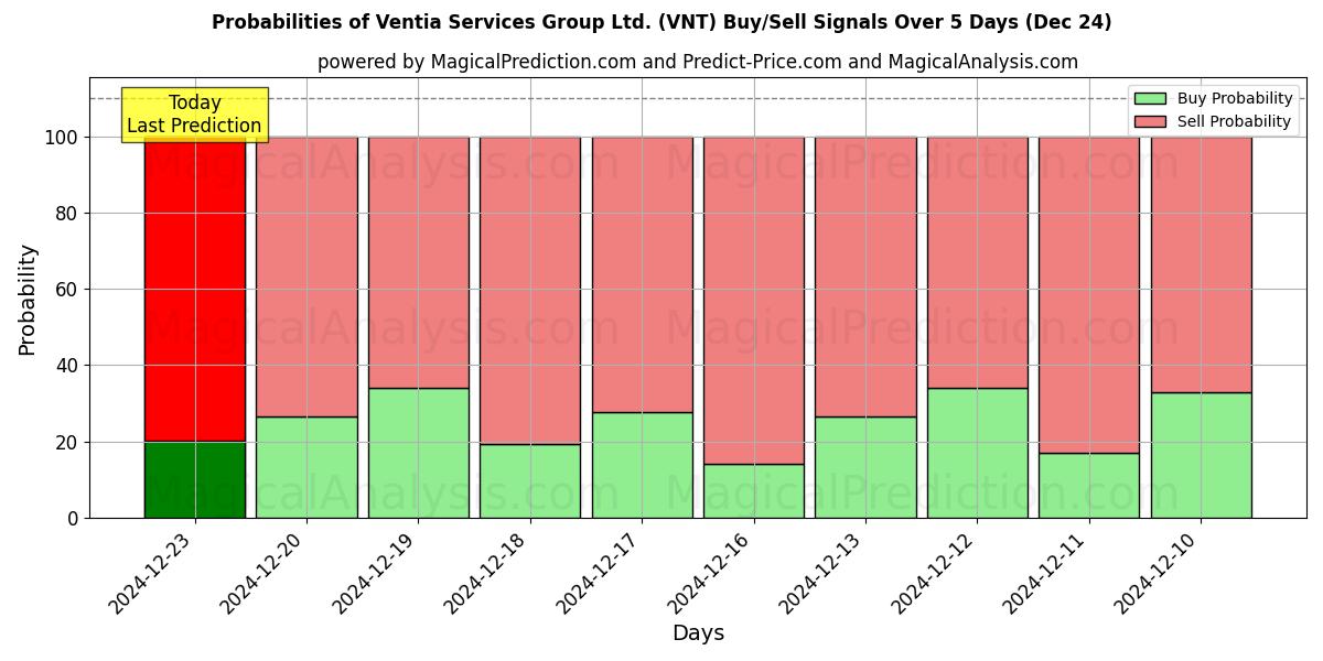 Probabilities of Ventia Services Group Ltd. (VNT) Buy/Sell Signals Using Several AI Models Over 5 Days (24 Dec) 