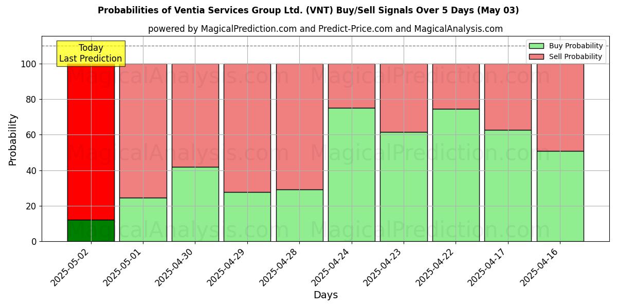 Wahrscheinlichkeiten von Ventia Services Group Ltd. (VNT) Kauf-/Verkaufssignalen unter Verwendung mehrerer KI-Modelle über 10 Tage (03 May) Probabilities of Ventia Services Group Ltd. (VNT) Buy/Sell Signals Using Several AI Models Over 5 Days (03 May)