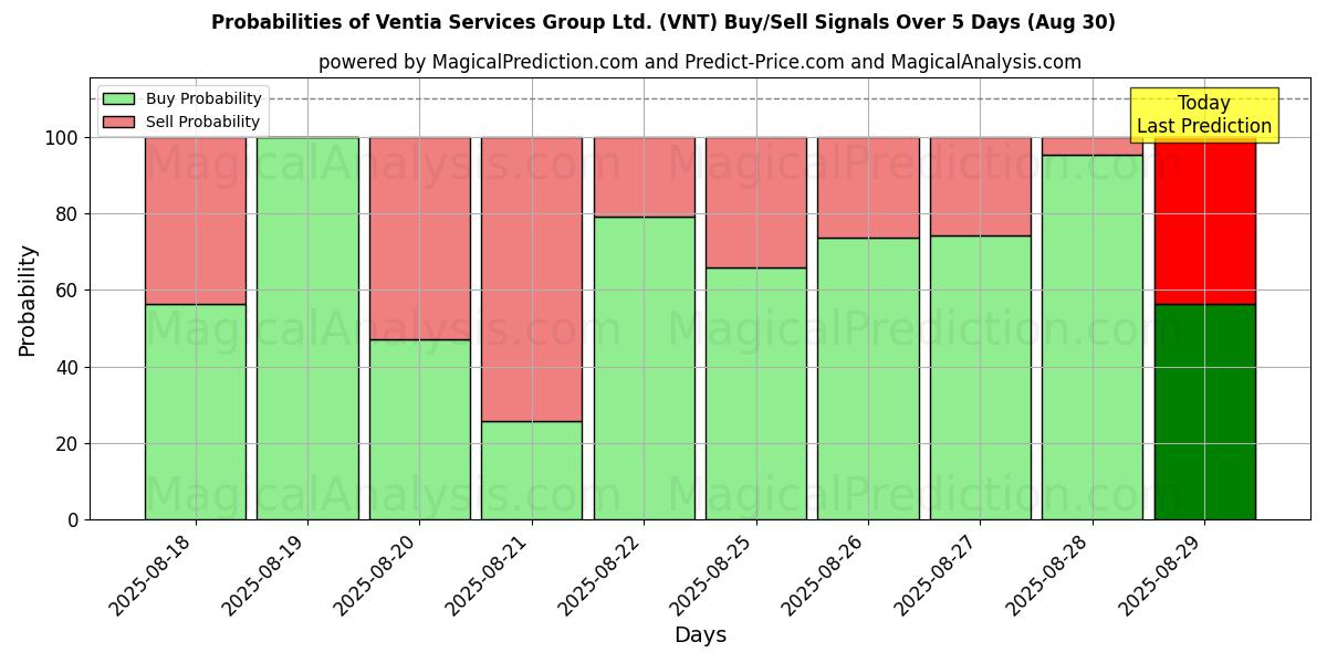 Probabilities of Ventia Services Group Ltd. (VNT) Buy/Sell Signals Using Several AI Models Over 5 Days (29 Aug) 