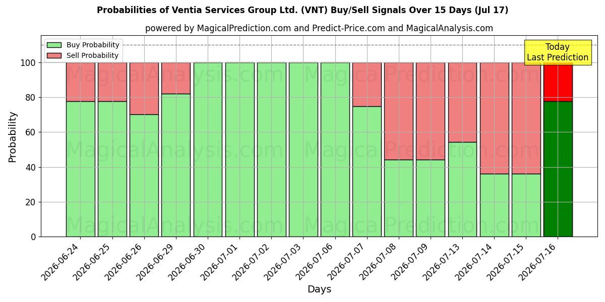 Probabilities of Ventia Services Group Ltd. (VNT) Buy/Sell Signals Using Several AI Models Over 5 Days (17 Jul) 