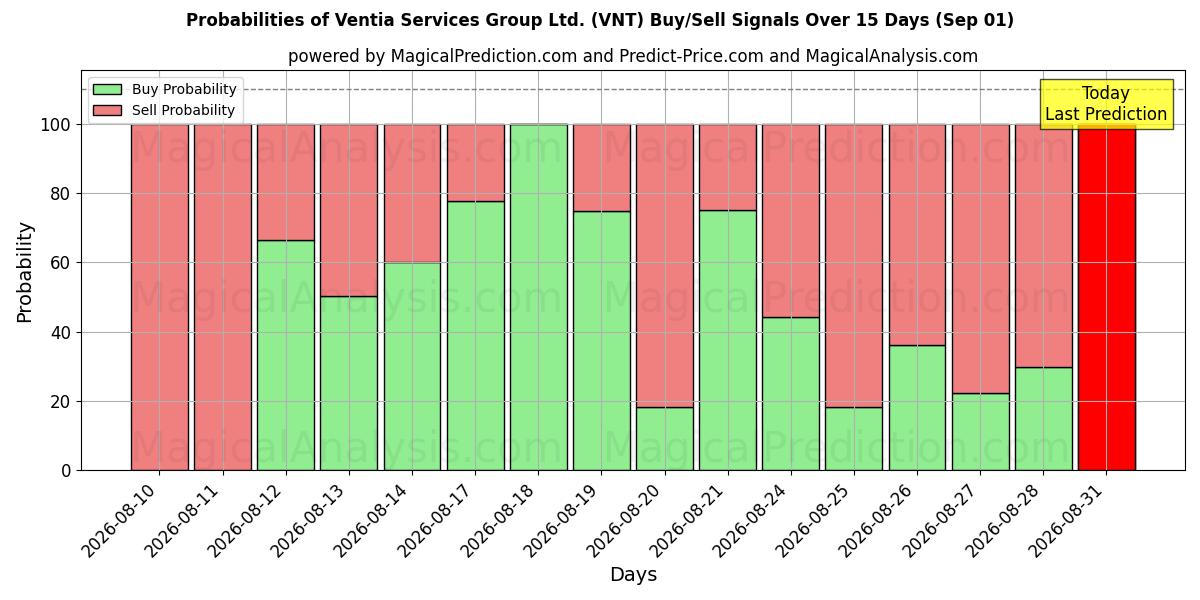 Probabilities of Ventia Services Group Ltd. (VNT) Buy/Sell Signals Using Several AI Models Over 5 Days (01 Sep) 