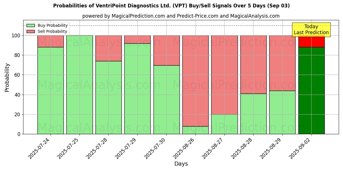 Probabilities of VentriPoint Diagnostics Ltd. (VPT) Buy/Sell Signals Using Several AI Models Over 5 Days (03 Sep) 