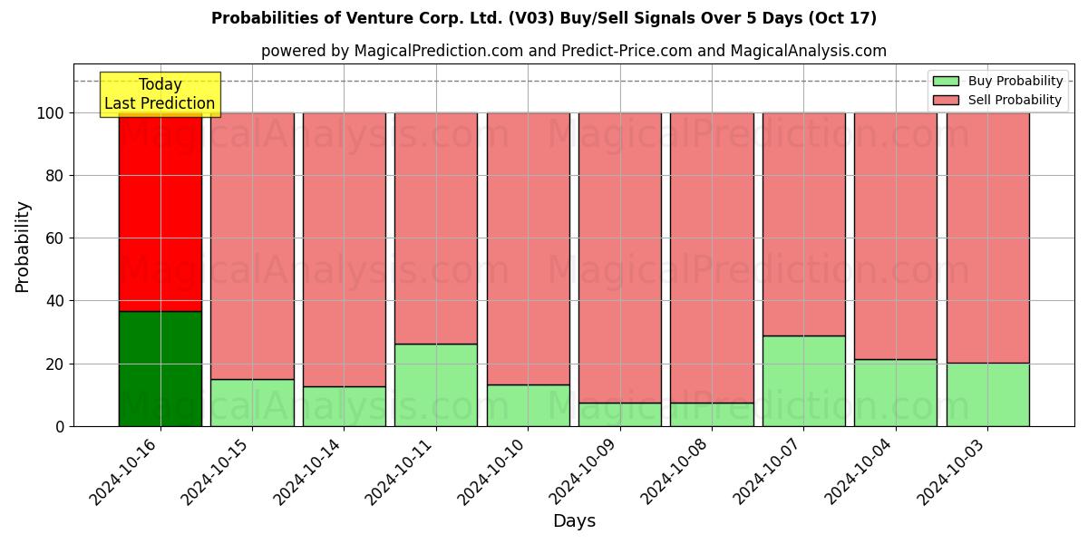 Probabilities of Venture Corp. Ltd. (V03) Buy/Sell Signals Using Several AI Models Over 5 Days (17 Oct) 