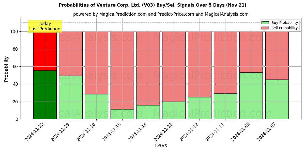 Probabilities of Venture Corp. Ltd. (V03) Buy/Sell Signals Using Several AI Models Over 5 Days (21 Nov) 