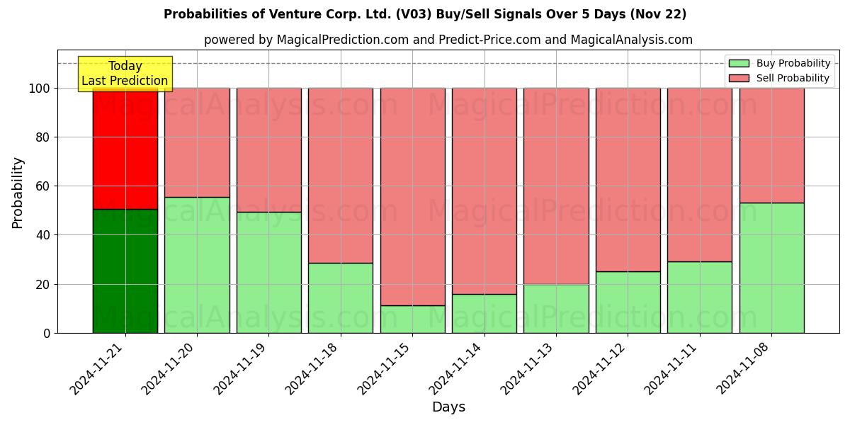 Probabilities of Venture Corp. Ltd. (V03) Buy/Sell Signals Using Several AI Models Over 5 Days (22 Nov) 