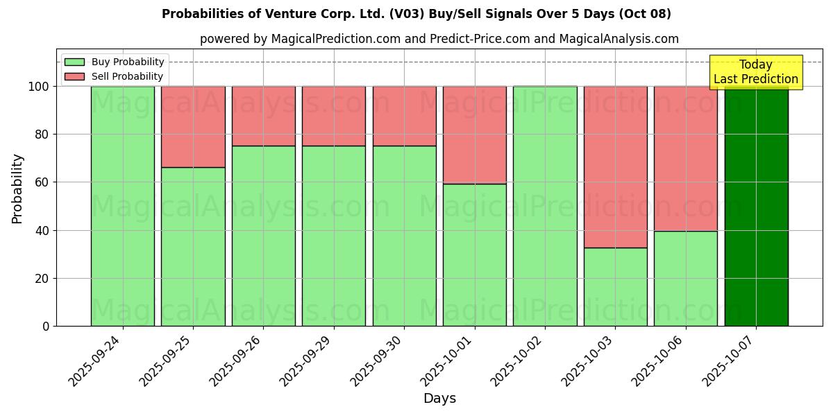 Probabilities of Venture Corp. Ltd. (V03) Buy/Sell Signals Using Several AI Models Over 5 Days (08 Oct) 