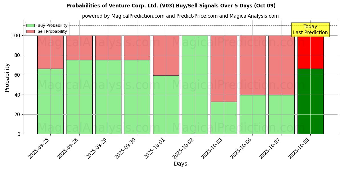 Probabilities of Venture Corp. Ltd. (V03) Buy/Sell Signals Using Several AI Models Over 5 Days (09 Oct) 