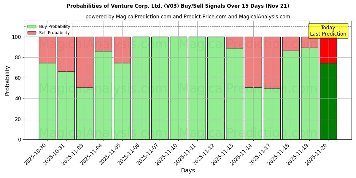 Probabilities of Venture Corp. Ltd. (V03) Buy/Sell Signals Using Several AI Models Over 5 Days (21 Nov) 