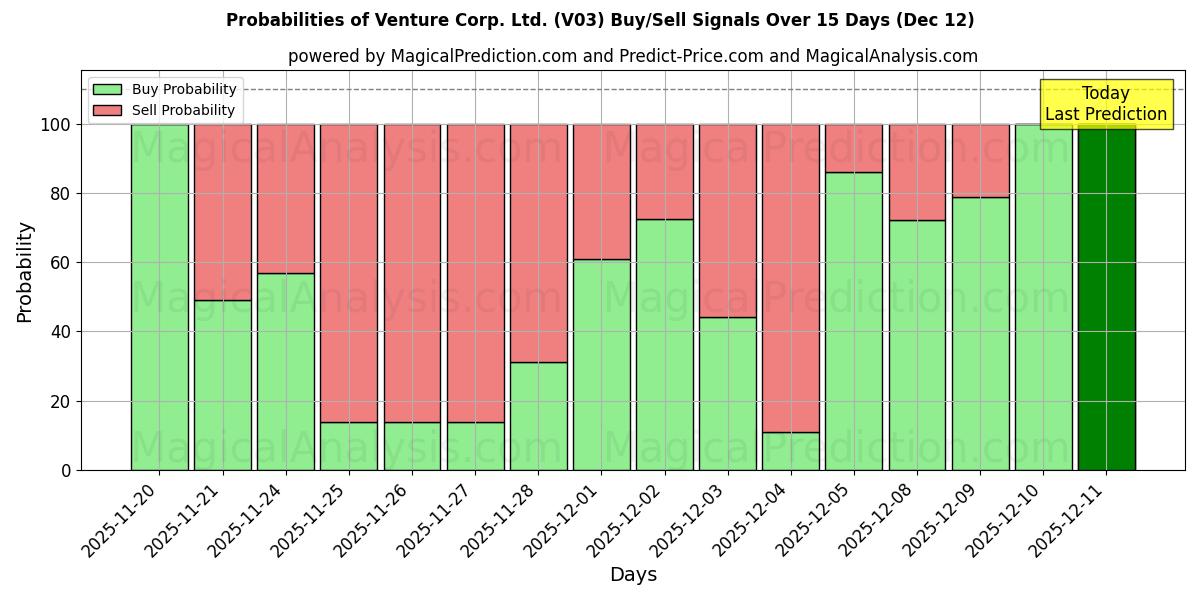Probabilities of Venture Corp. Ltd. (V03) Buy/Sell Signals Using Several AI Models Over 5 Days (12 Dec) 
