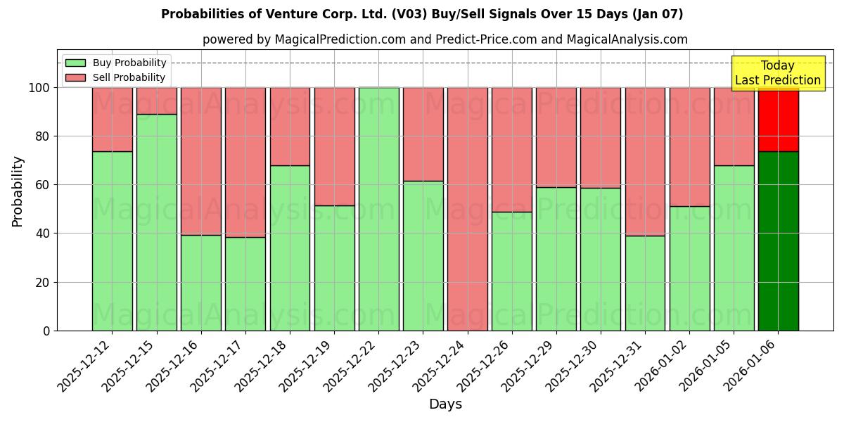 Probabilities of Venture Corp. Ltd. (V03) Buy/Sell Signals Using Several AI Models Over 5 Days (06 Jan) 