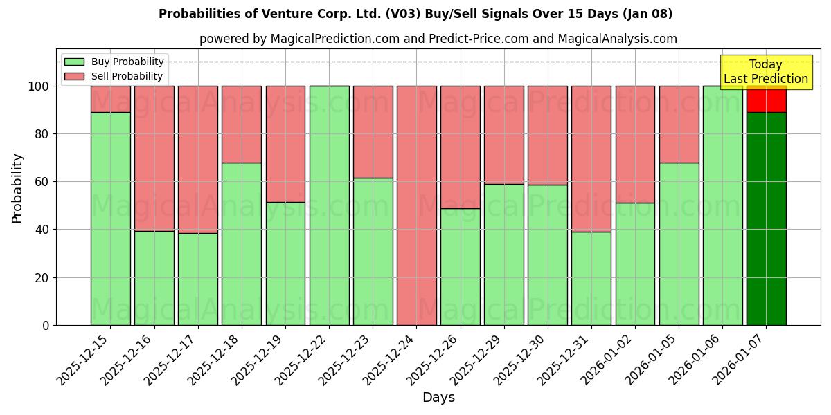 Probabilities of Venture Corp. Ltd. (V03) Buy/Sell Signals Using Several AI Models Over 5 Days (07 Jan) 