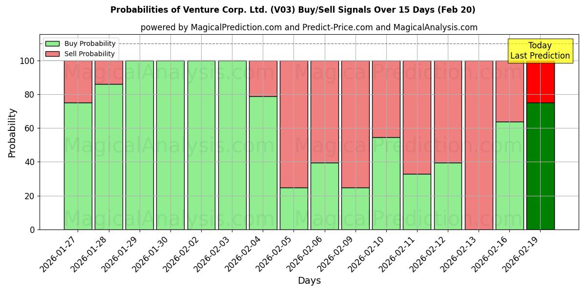 Probabilities of Venture Corp. Ltd. (V03) Buy/Sell Signals Using Several AI Models Over 5 Days (20 Feb) 