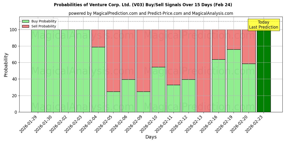 Probabilities of Venture Corp. Ltd. (V03) Buy/Sell Signals Using Several AI Models Over 5 Days (24 Feb) 