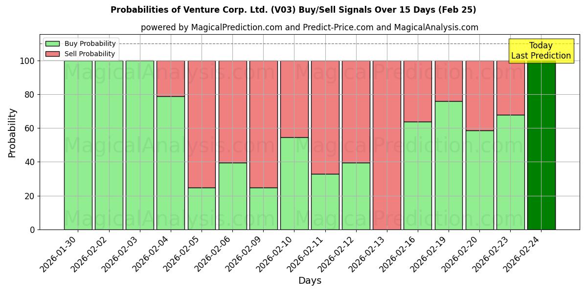 Probabilities of Venture Corp. Ltd. (V03) Buy/Sell Signals Using Several AI Models Over 5 Days (25 Feb) 