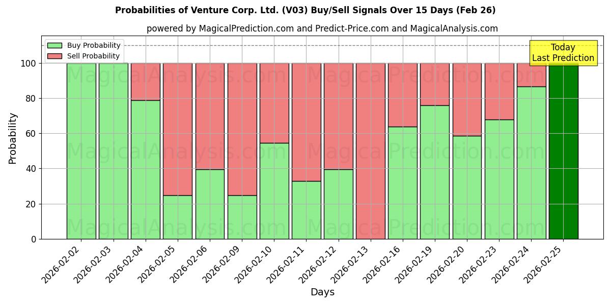 Probabilities of Venture Corp. Ltd. (V03) Buy/Sell Signals Using Several AI Models Over 5 Days (26 Feb) 