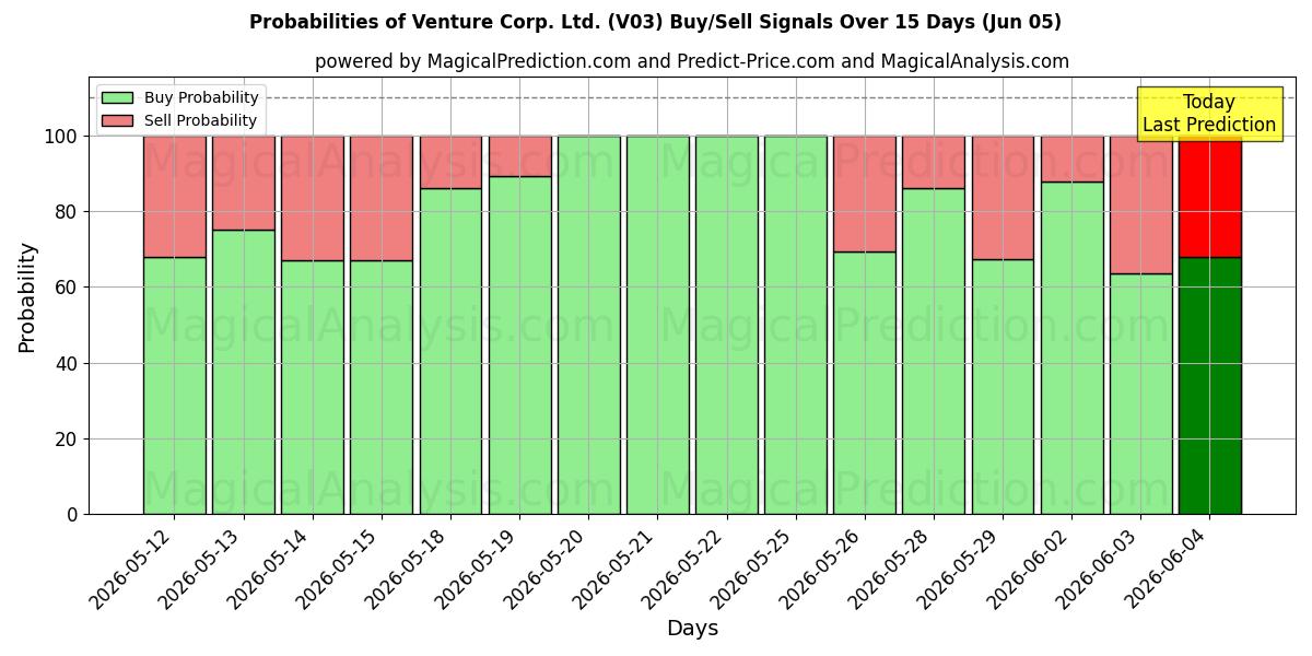 Probabilities of Venture Corp. Ltd. (V03) Buy/Sell Signals Using Several AI Models Over 5 Days (05 Jun) 