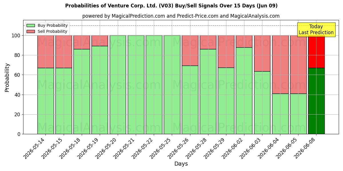 Probabilities of Venture Corp. Ltd. (V03) Buy/Sell Signals Using Several AI Models Over 5 Days (09 Jun) 