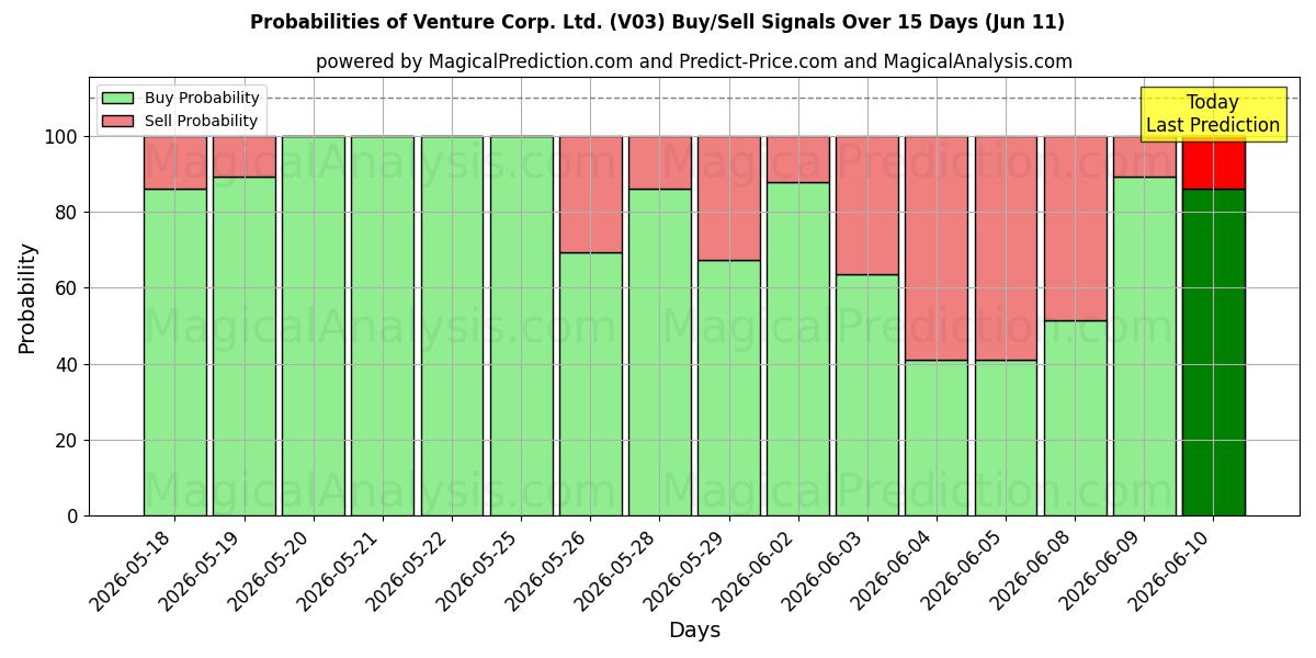 Probabilities of Venture Corp. Ltd. (V03) Buy/Sell Signals Using Several AI Models Over 5 Days (11 Jun) 