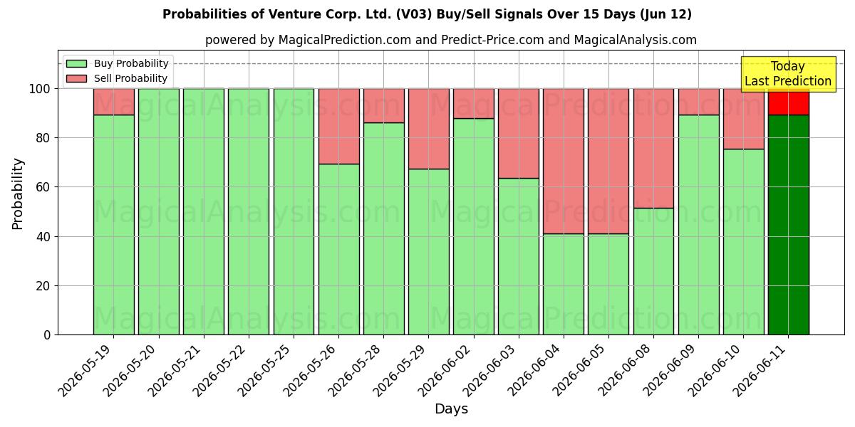 Probabilities of Venture Corp. Ltd. (V03) Buy/Sell Signals Using Several AI Models Over 5 Days (12 Jun) 