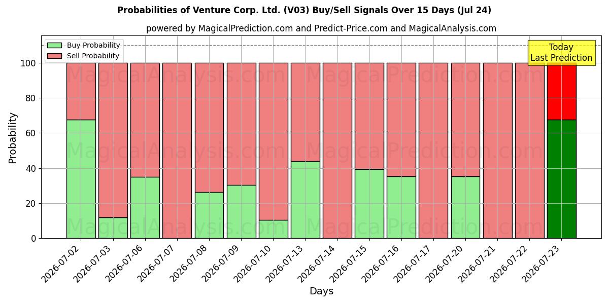 Probabilities of Venture Corp. Ltd. (V03) Buy/Sell Signals Using Several AI Models Over 5 Days (24 Jul) 