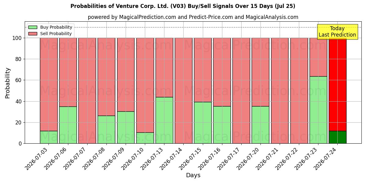 Probabilities of Venture Corp. Ltd. (V03) Buy/Sell Signals Using Several AI Models Over 5 Days (25 Jul) 