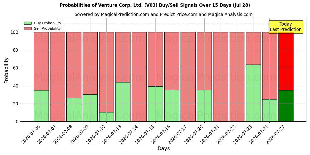 Probabilities of Venture Corp. Ltd. (V03) Buy/Sell Signals Using Several AI Models Over 5 Days (28 Jul) 