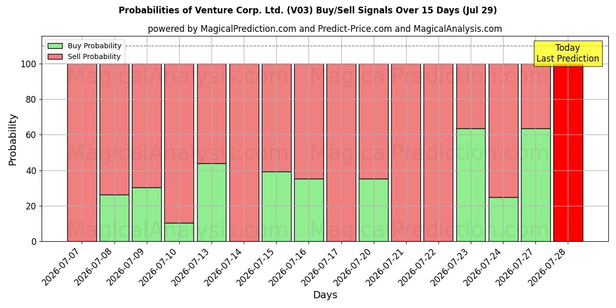 Probabilities of Venture Corp. Ltd. (V03) Buy/Sell Signals Using Several AI Models Over 5 Days (29 Jul) 