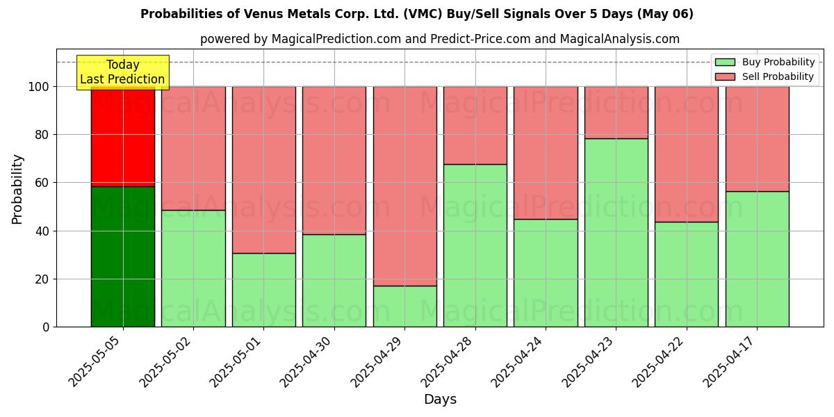 Probabilidades de señales de compra/venta de Venus Metals Corp. Ltd. (VMC) usando varios modelos de IA durante 10 días (06 May) Probabilities of Venus Metals Corp. Ltd. (VMC) Buy/Sell Signals Using Several AI Models Over 5 Days (06 May)