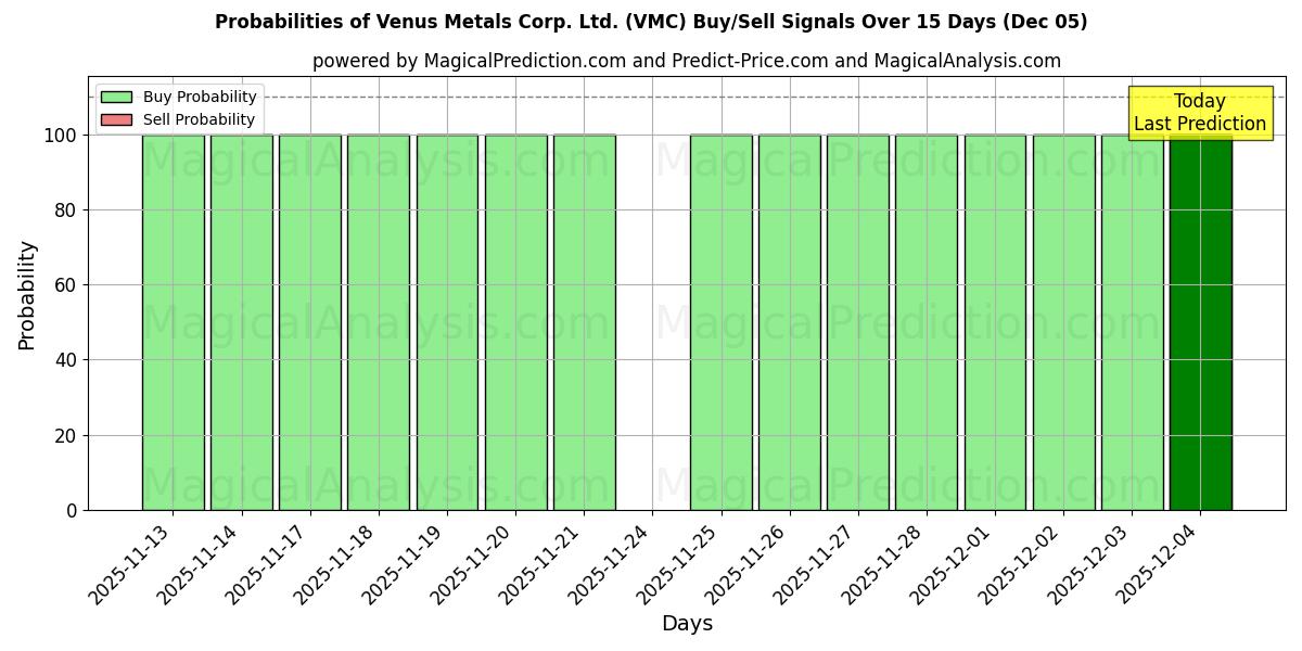 Probabilities of Venus Metals Corp. Ltd. (VMC) Buy/Sell Signals Using Several AI Models Over 5 Days (05 Dec) 