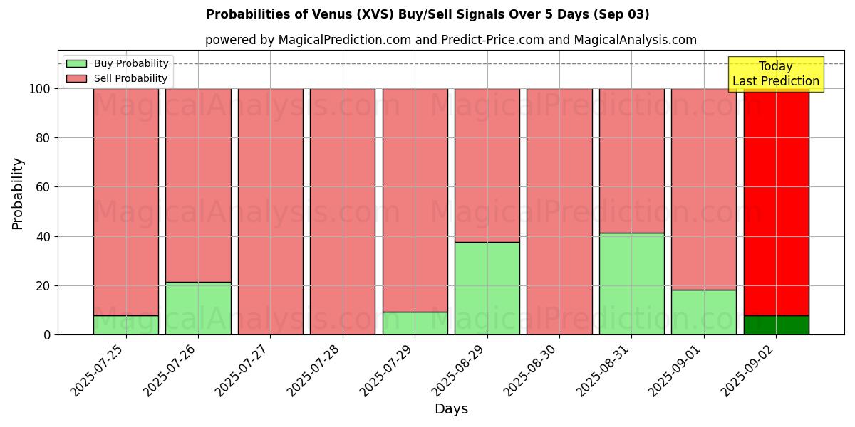 Mahdollisuudet Venus (XVS) osto/myyntisignaalille käyttäen useita tekoälymalleja 10 päivän aikana (03 Sep) Probabilities of Venus (XVS) Buy/Sell Signals Using Several AI Models Over 5 Days (03 Sep)