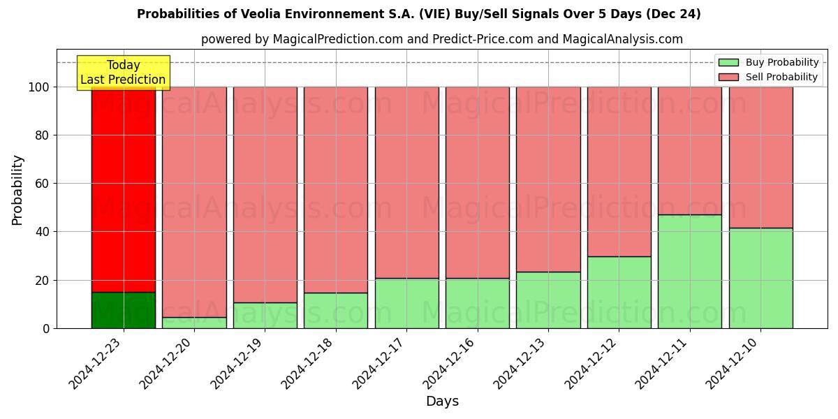 Probabilities of Veolia Environnement S.A. (VIE) Buy/Sell Signals Using Several AI Models Over 5 Days (24 Dec) 