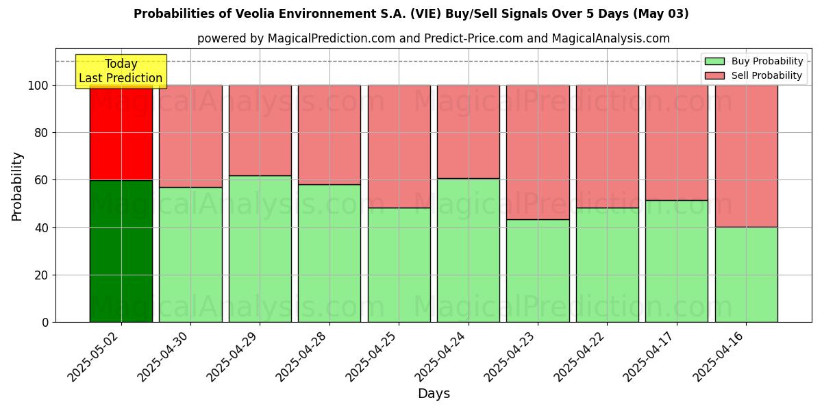 10日間(Veolia Environnement S.A. (VIE))の複数のAIモデルによる03 Mayの買い/売りシグナルの確率 Probabilities of Veolia Environnement S.A. (VIE) Buy/Sell Signals Using Several AI Models Over 5 Days (03 May)