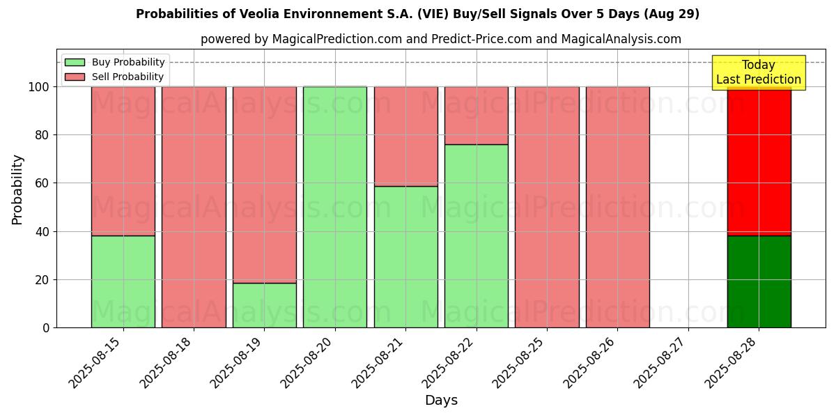 Probabilities of Veolia Environnement S.A. (VIE) Buy/Sell Signals Using Several AI Models Over 5 Days (29 Aug) 