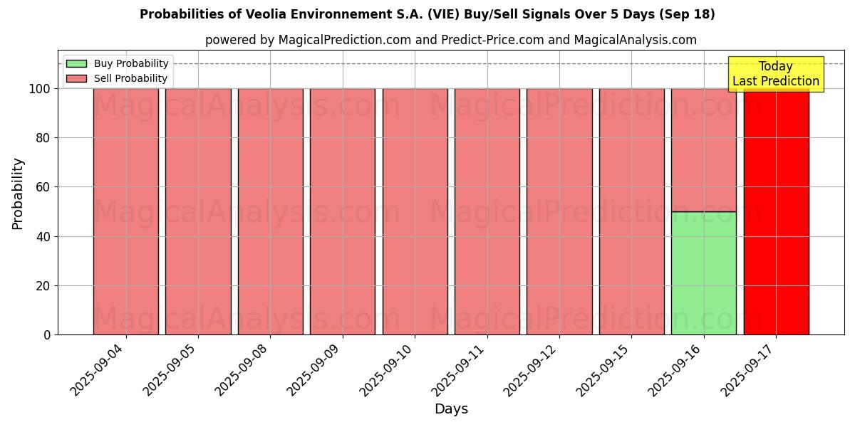 Probabilities of Veolia Environnement S.A. (VIE) Buy/Sell Signals Using Several AI Models Over 5 Days (18 Sep) 