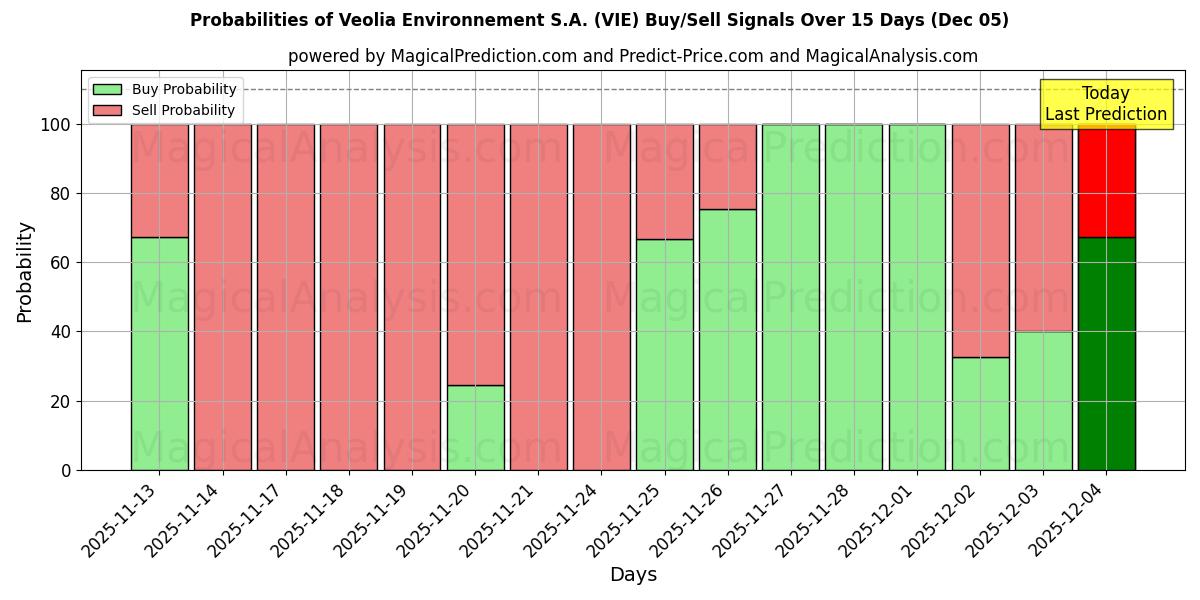 Probabilities of Veolia Environnement S.A. (VIE) Buy/Sell Signals Using Several AI Models Over 5 Days (05 Dec) 