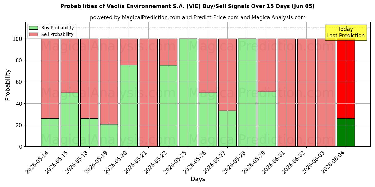 Probabilities of Veolia Environnement S.A. (VIE) Buy/Sell Signals Using Several AI Models Over 5 Days (05 Jun) 