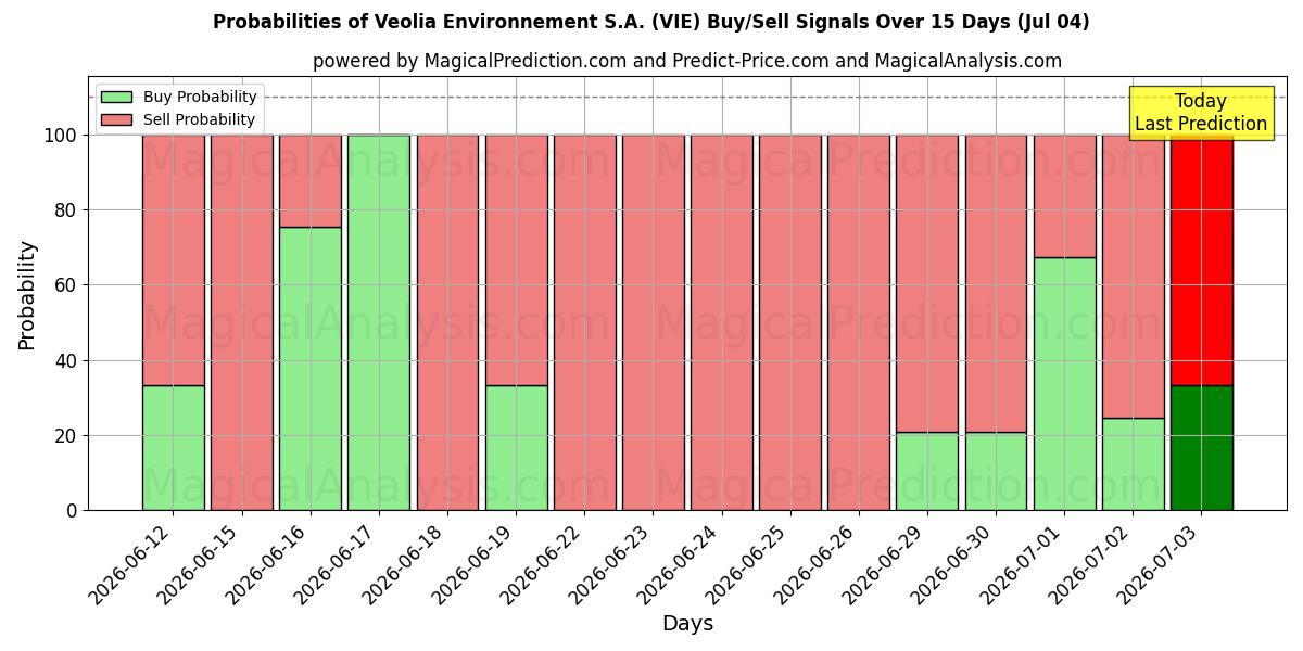 Probabilities of Veolia Environnement S.A. (VIE) Buy/Sell Signals Using Several AI Models Over 5 Days (04 Jul) 