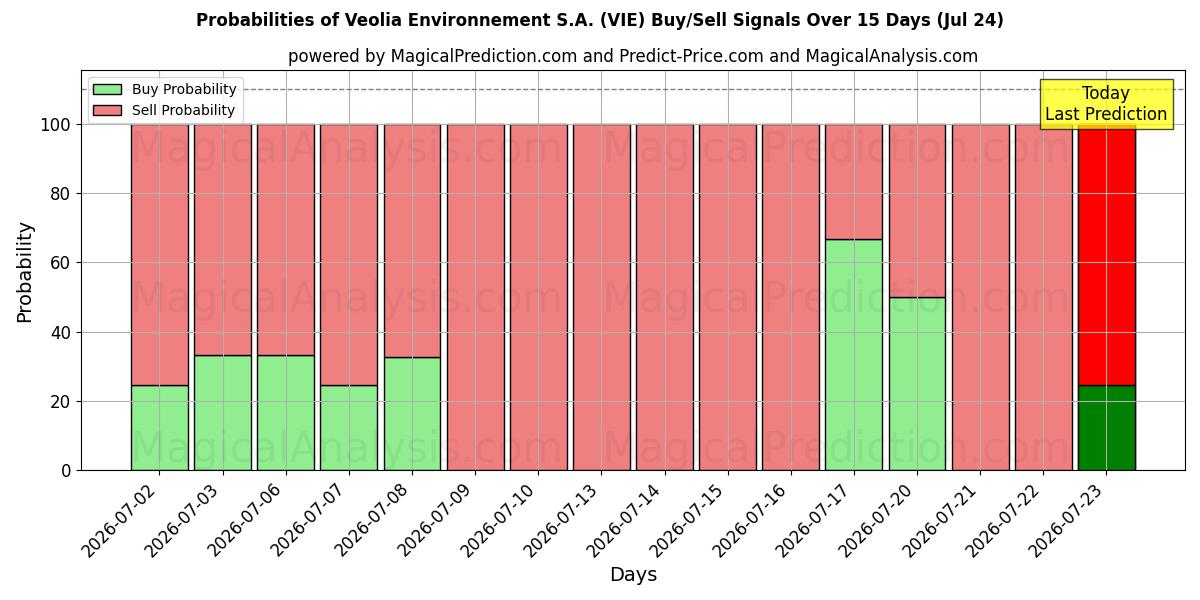 Probabilities of Veolia Environnement S.A. (VIE) Buy/Sell Signals Using Several AI Models Over 5 Days (24 Jul) 