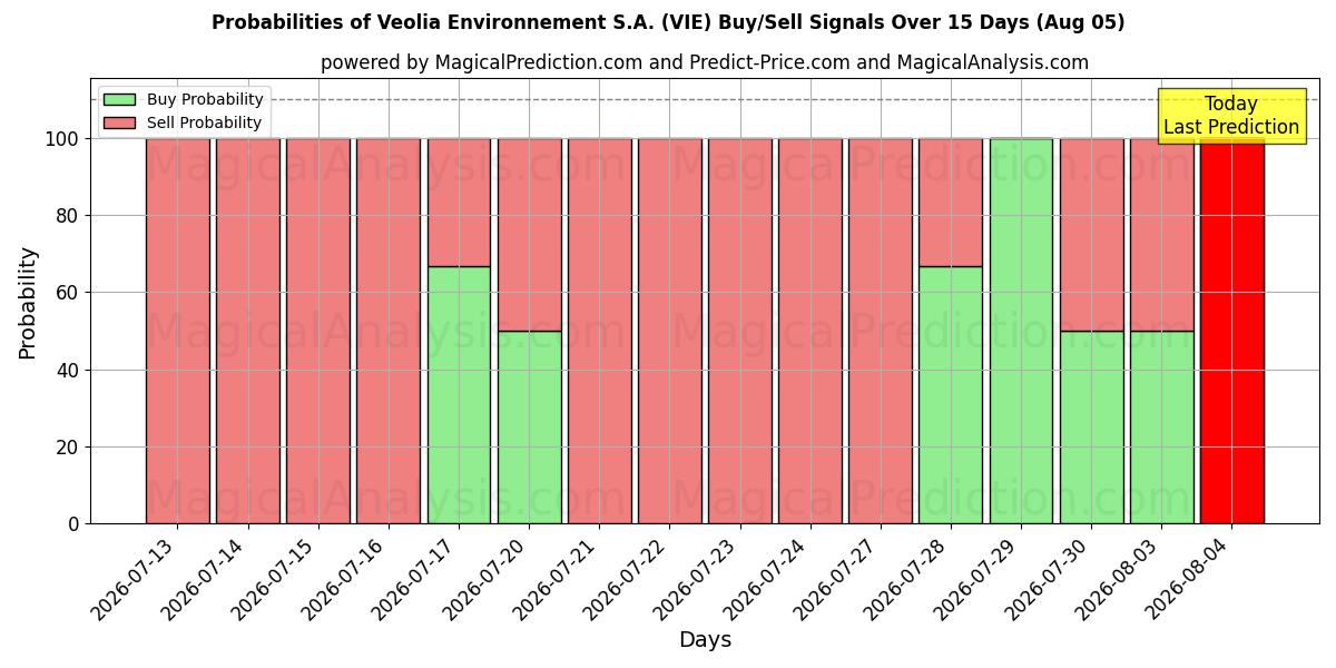 Probabilities of Veolia Environnement S.A. (VIE) Buy/Sell Signals Using Several AI Models Over 5 Days (05 Aug) 