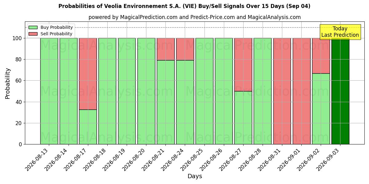 Probabilities of Veolia Environnement S.A. (VIE) Buy/Sell Signals Using Several AI Models Over 5 Days (04 Sep) 