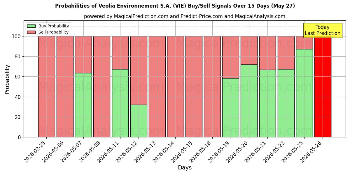 Probabilities of Veolia Environnement S.A. (VIE) Buy/Sell Signals Using Several AI Models Over 5 Days (27 May) 