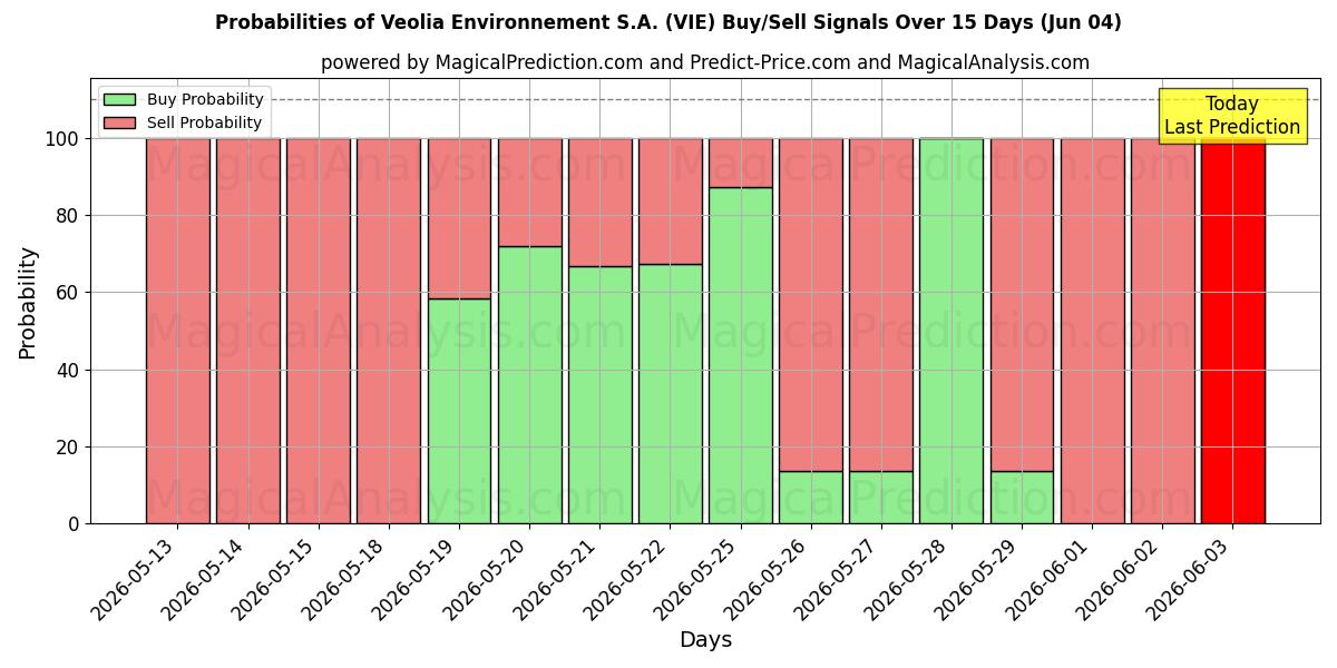 Probabilities of Veolia Environnement S.A. (VIE) Buy/Sell Signals Using Several AI Models Over 5 Days (04 Jun) 