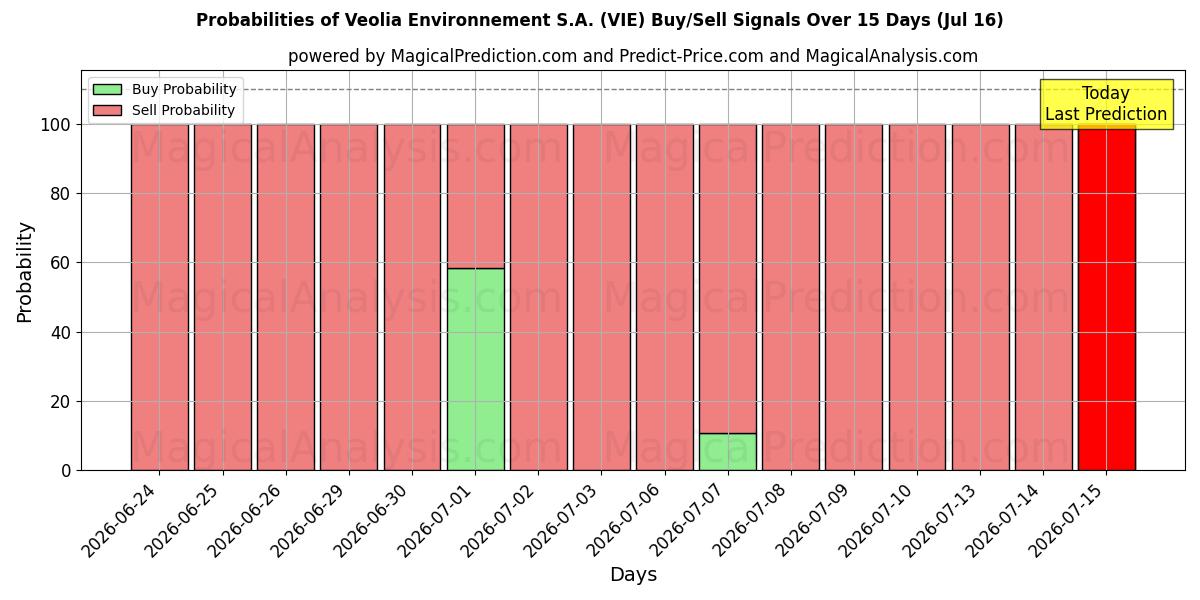 Probabilities of Veolia Environnement S.A. (VIE) Buy/Sell Signals Using Several AI Models Over 5 Days (16 Jul) 