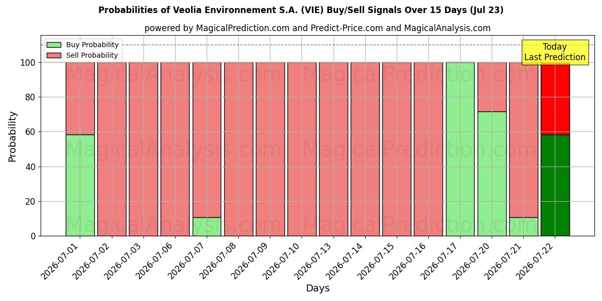Probabilities of Veolia Environnement S.A. (VIE) Buy/Sell Signals Using Several AI Models Over 5 Days (23 Jul) 